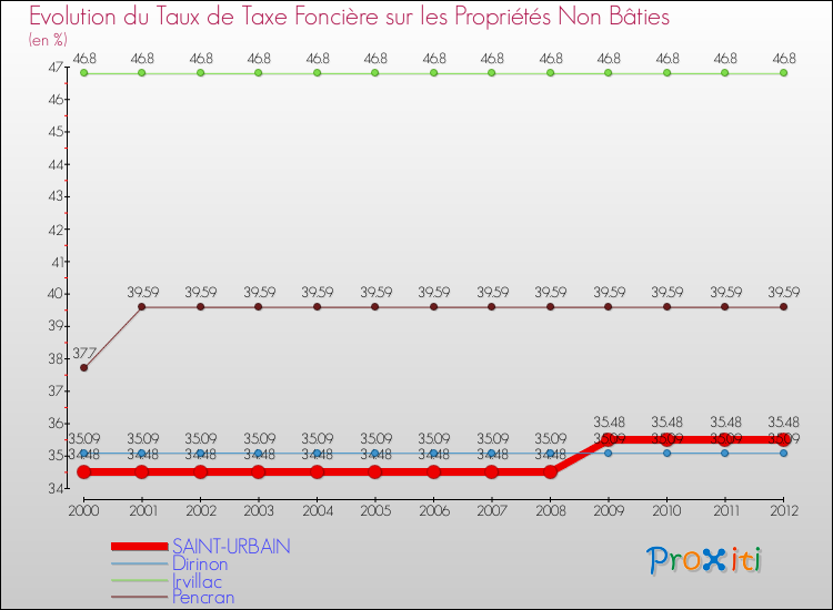 Evolution du taux de la taxe foncière sur les immeubles et terrains non batis pour SAINT-URBAIN et les communes proches de 2000 à 2012 Comparaison des taux de la taxe foncière sur les immeubles et terrains non batis pour SAINT-URBAIN et les communes voisines de 2000 à 2012