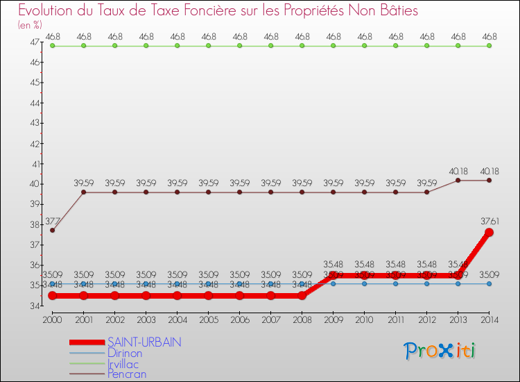 Evolution du taux de la taxe foncière sur les immeubles et terrains non batis pour SAINT-URBAIN et les communes proches de 2000 à 2014 Comparaison des taux de la taxe foncière sur les immeubles et terrains non batis pour SAINT-URBAIN et les communes voisines de 2000 à 2014