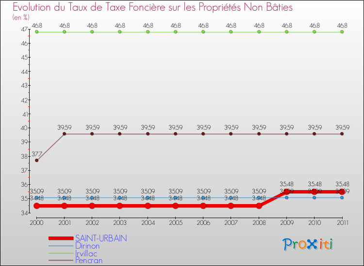 Evolution du taux de la taxe foncière sur les immeubles et terrains non batis pour SAINT-URBAIN et les communes proches Comparaison des taux de la taxe foncière sur les immeubles et terrains non batis pour SAINT-URBAIN et les communes voisines