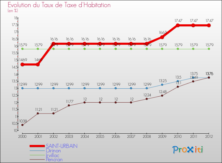 Evolution du taux de la taxe d'habitation pour SAINT-URBAIN et les communes proches Comparaison des taux de la taxe d'habitation pour SAINT-URBAIN et les communes voisines