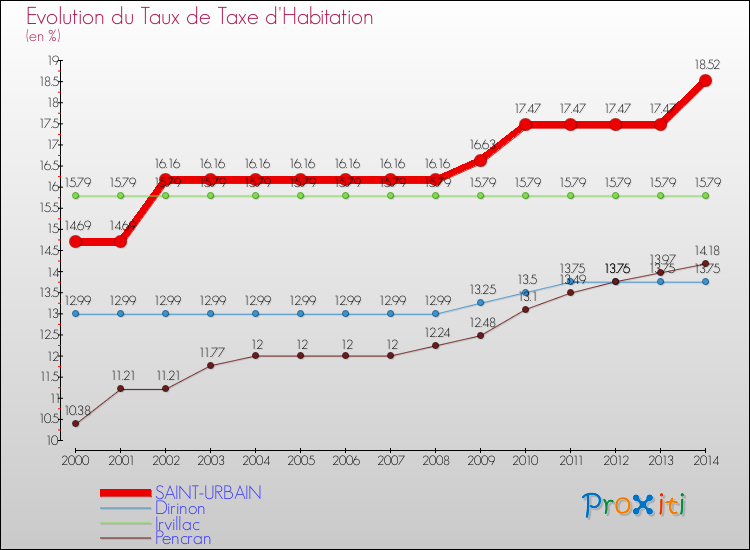 Evolution du taux de la taxe d'habitation pour SAINT-URBAIN et les communes proches de 2000 à 2014 Comparaison des taux de la taxe d'habitation pour SAINT-URBAIN et les communes voisines de 2000 à 2014