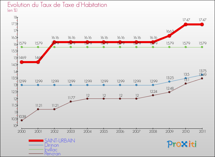 Evolution du taux de la taxe d'habitation pour SAINT-URBAIN et les communes proches Comparaison des taux de la taxe d'habitation pour SAINT-URBAIN et les communes voisines