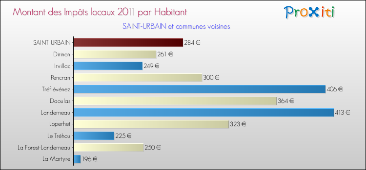 Montant des impôts locaux par Habitant pour SAINT-URBAIN et les communes proches Comparaison des impôts locaux par habitant pour SAINT-URBAIN et les communes voisines