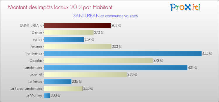 Montant des impôts locaux par Habitant pour SAINT-URBAIN et les communes proches Comparaison des impôts locaux par habitant pour SAINT-URBAIN et les communes voisines