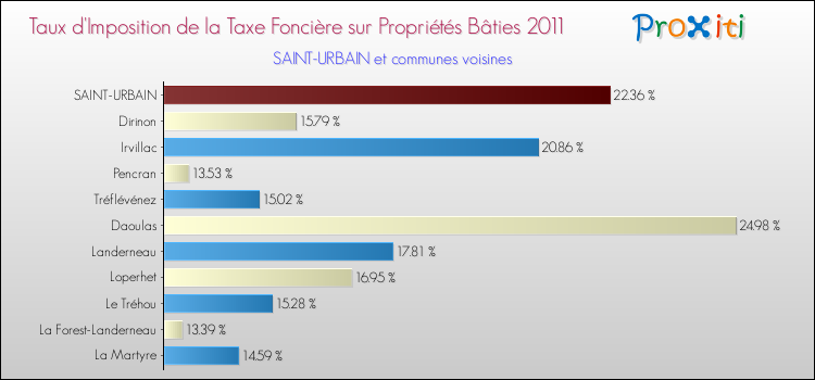 Taux d'imposition de la taxe foncière sur le bati 2011 pour SAINT-URBAIN et les communes proches Comparaison des taux d'imposition de la taxe foncière sur le bati 2011 pour SAINT-URBAIN et les communes voisines