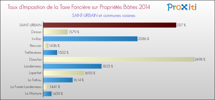 Taux d'imposition de la taxe foncière sur le bati 2014 pour SAINT-URBAIN et les communes proches Comparaison des taux d'imposition de la taxe foncière sur le bati 2014 pour SAINT-URBAIN et les communes voisines