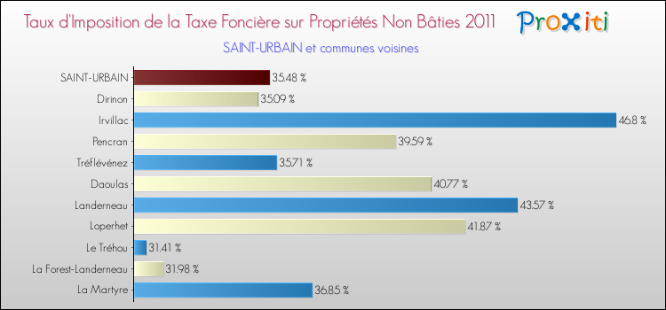 Taux d'imposition de la taxe foncière sur les immeubles et terrains non batis 2011 pour SAINT-URBAIN et les communes proches Comparaison des taux d'imposition de la taxe foncière sur les immeubles et terrains non batis 2011 pour SAINT-URBAIN et les communes voisines