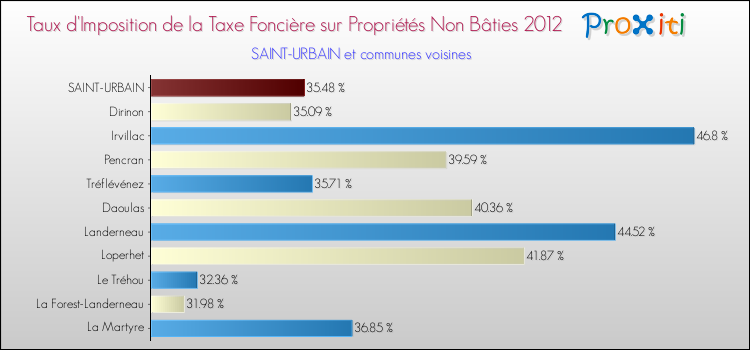 Taux d'imposition de la taxe foncière sur les immeubles et terrains non batis 2012 pour SAINT-URBAIN et les communes proches Comparaison des taux d'imposition de la taxe foncière sur les immeubles et terrains non batis 2012 pour SAINT-URBAIN et les communes voisines