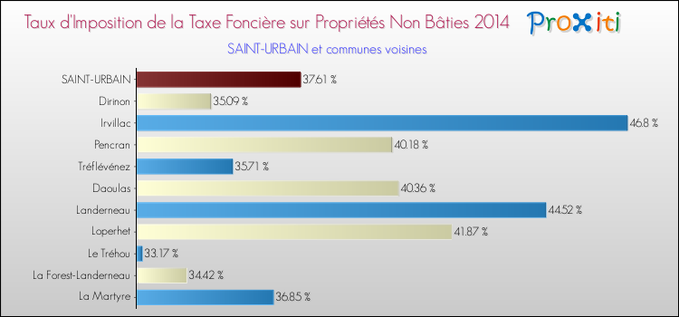 Taux d'imposition de la taxe foncière sur les immeubles et terrains non batis 2014 pour SAINT-URBAIN et les communes proches Comparaison des taux d'imposition de la taxe foncière sur les immeubles et terrains non batis 2014 pour SAINT-URBAIN et les communes voisines