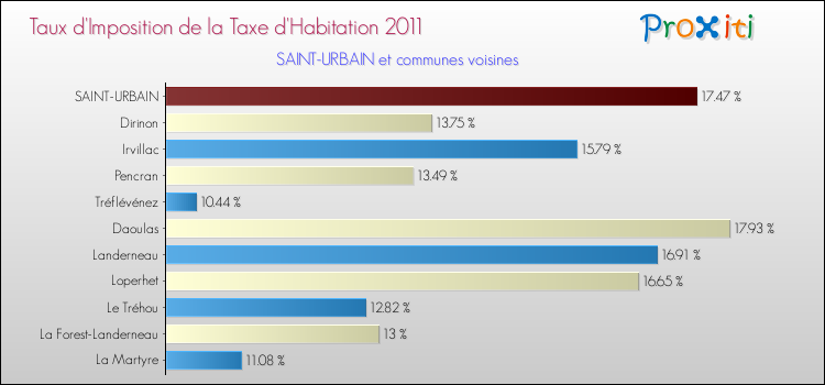 Taux d'imposition de la taxe d'habitation 2011 pour SAINT-URBAIN et les communes proches Comparaison des taux d'imposition de la taxe d'habitation 2011 pour SAINT-URBAIN et les communes voisines