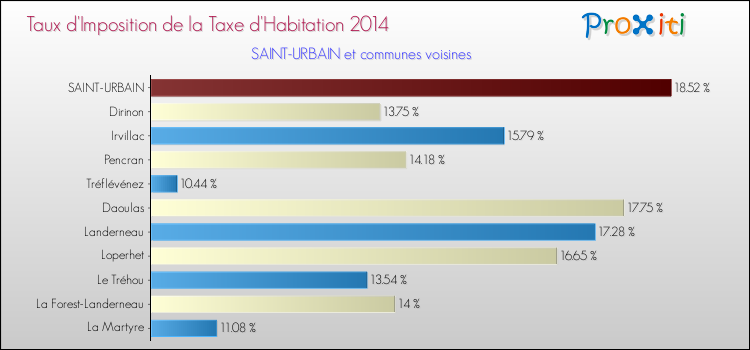 Taux d'imposition de la taxe d'habitation 2014 pour SAINT-URBAIN et les communes proches Comparaison des taux d'imposition de la taxe d'habitation 2014 pour SAINT-URBAIN et les communes voisines