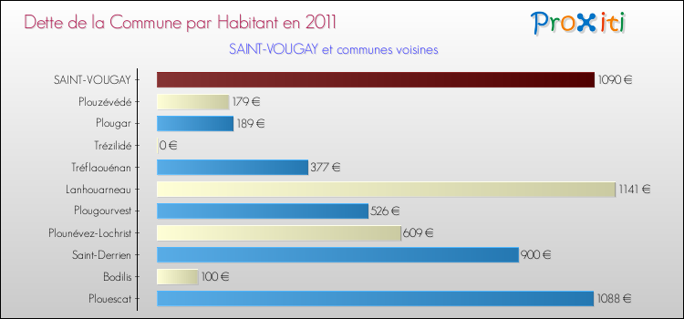 Dette par habitant de la commune en 2011 pour SAINT-VOUGAY et les communes proches Comparaison de la dette par habitant de la commune en 2011 pour SAINT-VOUGAY et les communes voisines