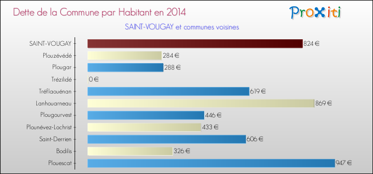 Dette par habitant de la commune en 2014 pour SAINT-VOUGAY et les communes proches Comparaison de la dette par habitant de la commune en 2014 pour SAINT-VOUGAY et les communes voisines
