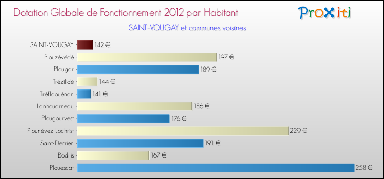 Montant des dotations globales de fonctionnement DGF par Habitant pour SAINT-VOUGAY et les communes proches Comparaison des des dotations globales de fonctionnement DGF par habitant pour SAINT-VOUGAY et les communes voisines