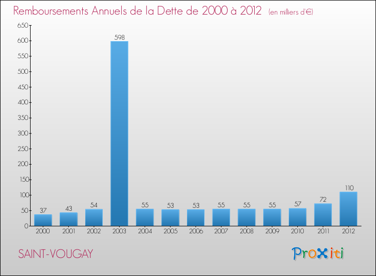 Evolution de l'annuité de la dette pour la commune de SAINT-VOUGAY de 2000 à 2012 Annuités de la dette pour SAINT-VOUGAY de 2000 à 2012