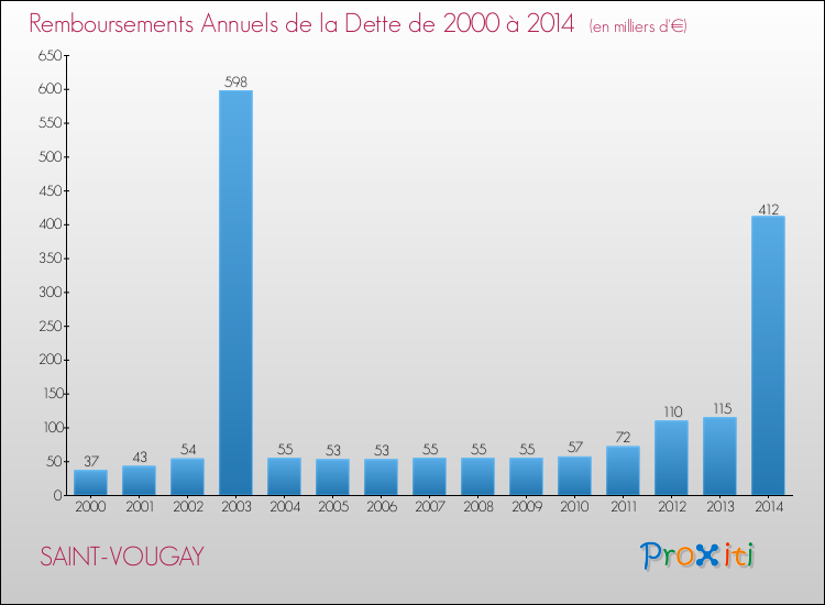 Evolution de l'annuité de la dette pour la commune de SAINT-VOUGAY de 2000 à 2014 Annuités de la dette pour SAINT-VOUGAY de 2000 à 2014