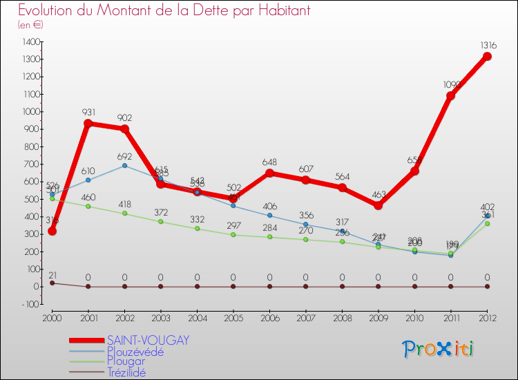 Evolution de la dette par habitant pour la commune de SAINT-VOUGAY et les communes proches de 2000 à 2012 Comparaison de la dette par habitant pour SAINT-VOUGAY et les communes voisines de 2000 à 2012
