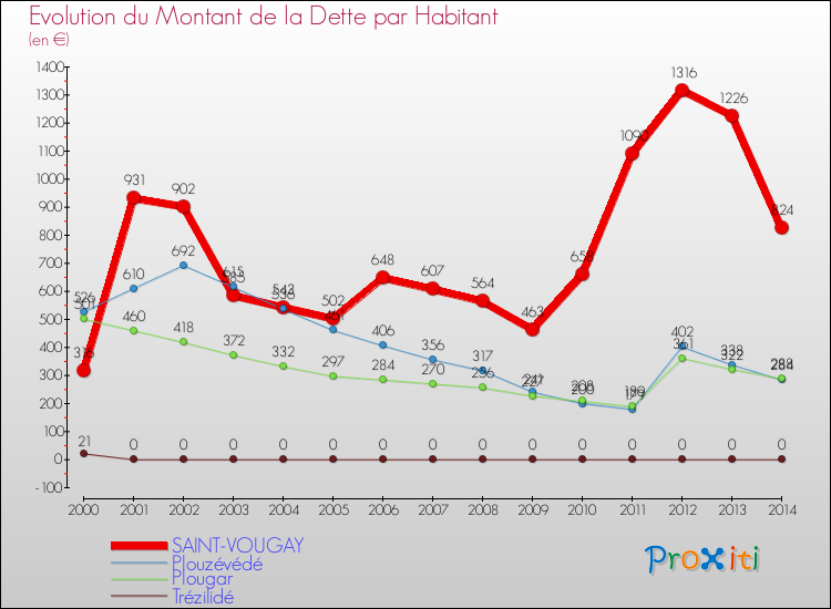 Evolution de la dette par habitant pour la commune de SAINT-VOUGAY et les communes proches de 2000 à 2014 Comparaison de la dette par habitant pour SAINT-VOUGAY et les communes voisines de 2000 à 2014