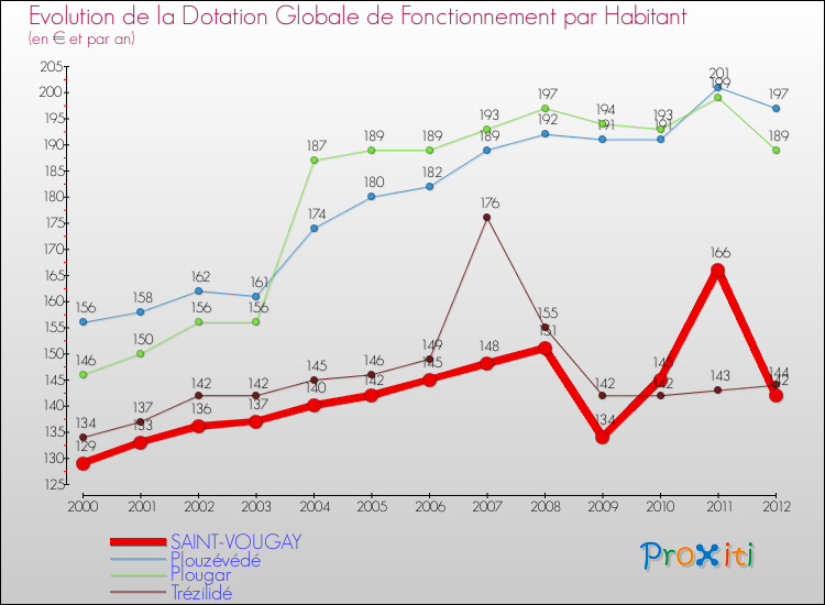 Evolution et montant de la dotation globale de fonctionnement par Habitant pour SAINT-VOUGAY et les communes proches Comparaison des dotations globales de fonctionnement par habitant pour SAINT-VOUGAY et les communes voisines