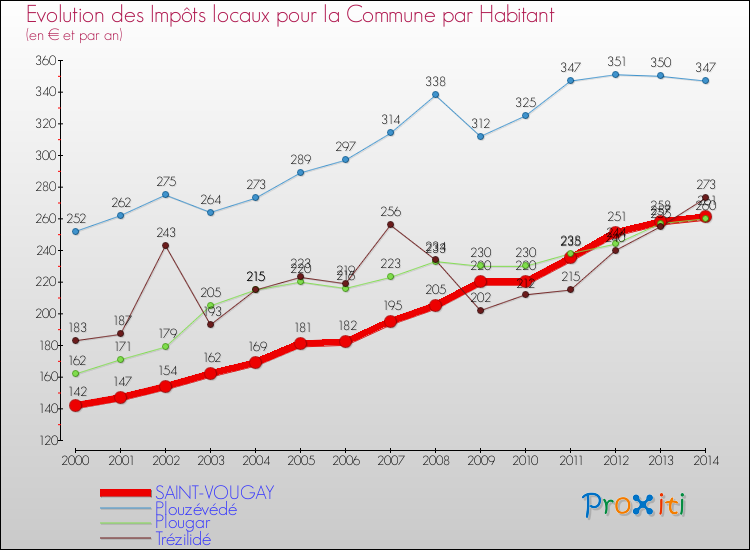 Evolution et montant des impôts locaux par Habitant pour SAINT-VOUGAY et les communes proches de 2000 à 2014 Comparaison des impôts locaux par habitant pour SAINT-VOUGAY et les communes voisines de 2000 à 2014