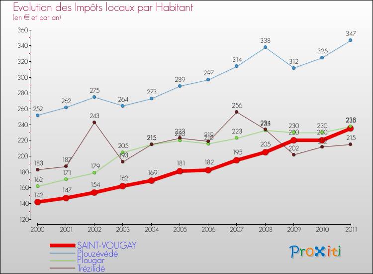 Evolution et montant des impôts locaux par Habitant pour SAINT-VOUGAY et les communes proches Comparaison des impôts locaux par habitant pour SAINT-VOUGAY et les communes voisines