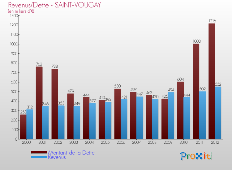 Evolution comparée de la dette et des revenus pour la commune de SAINT-VOUGAY de 2000 à 2012 Comparaison de la dette et des revenus pour SAINT-VOUGAY de 2000 à 2012