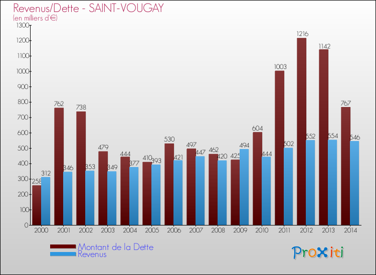 Evolution comparée de la dette et des revenus pour la commune de SAINT-VOUGAY de 2000 à 2014 Comparaison de la dette et des revenus pour SAINT-VOUGAY de 2000 à 2014