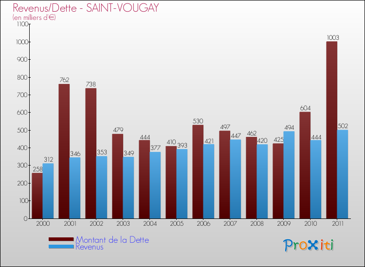 Evolution comparée de la dette et des revenus pour la commune de SAINT-VOUGAY de 2000 à 2011 Comparaison de la dette et des revenus pour SAINT-VOUGAY de 2000 à 2011
