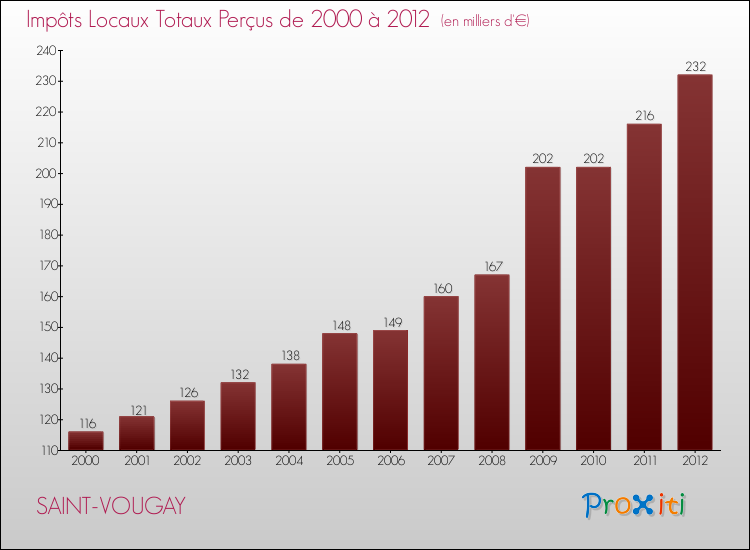 Evolution des Impôts Locaux pour la commune de SAINT-VOUGAY de 2000 à 2012 Evolution des Impôts Locaux pour SAINT-VOUGAY de 2000 à 2012