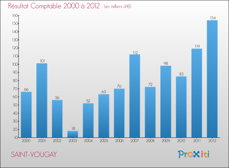 Evolution du résultat comptable pour la commune de SAINT-VOUGAY de 2000 à 2012 Evolution du résultat comptable pour SAINT-VOUGAY de 2000 à 2012
