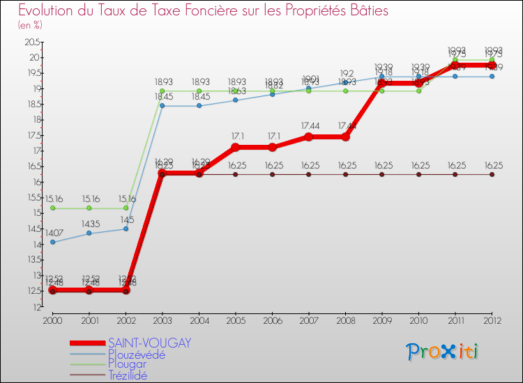 Evolution du taux de la taxe foncière sur le bati pour SAINT-VOUGAY et les communes proches de 2000 à 2012 Comparaison des taux de taxe foncière sur le bati pour SAINT-VOUGAY et les communes voisines de 2000 à 2012