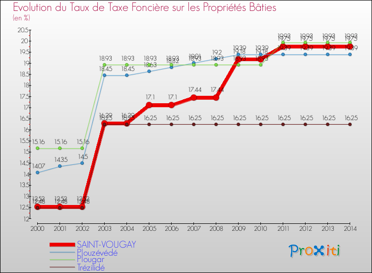 Evolution du taux de la taxe foncière sur le bati pour SAINT-VOUGAY et les communes proches de 2000 à 2014 Comparaison des taux de taxe foncière sur le bati pour SAINT-VOUGAY et les communes voisines de 2000 à 2014