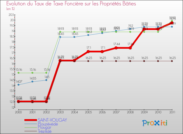 Evolution du taux de la taxe foncière sur le bati pour SAINT-VOUGAY et les communes proches Comparaison des taux de taxe foncière sur le bati pour SAINT-VOUGAY et les communes voisines