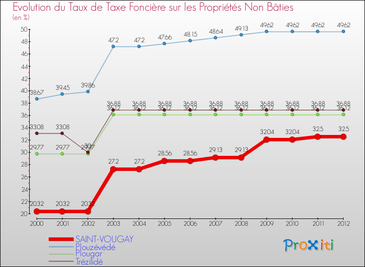 Evolution du taux de la taxe foncière sur les immeubles et terrains non batis pour SAINT-VOUGAY et les communes proches de 2000 à 2012 Comparaison des taux de la taxe foncière sur les immeubles et terrains non batis pour SAINT-VOUGAY et les communes voisines de 2000 à 2012
