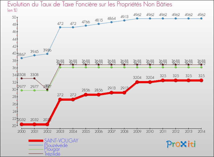 Evolution du taux de la taxe foncière sur les immeubles et terrains non batis pour SAINT-VOUGAY et les communes proches de 2000 à 2014 Comparaison des taux de la taxe foncière sur les immeubles et terrains non batis pour SAINT-VOUGAY et les communes voisines de 2000 à 2014