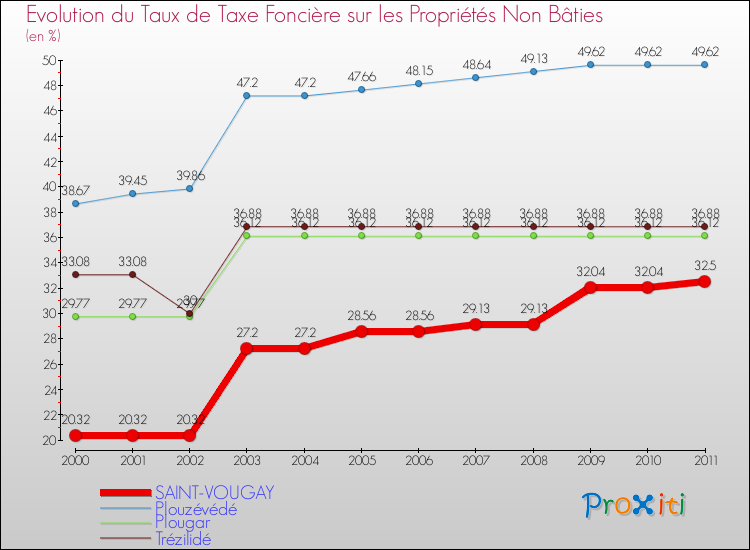 Evolution du taux de la taxe foncière sur les immeubles et terrains non batis pour SAINT-VOUGAY et les communes proches Comparaison des taux de la taxe foncière sur les immeubles et terrains non batis pour SAINT-VOUGAY et les communes voisines