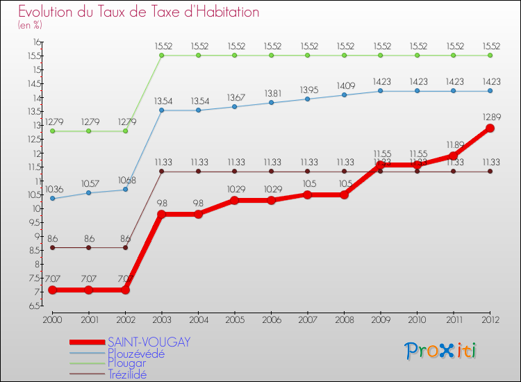 Evolution du taux de la taxe d'habitation pour SAINT-VOUGAY et les communes proches Comparaison des taux de la taxe d'habitation pour SAINT-VOUGAY et les communes voisines
