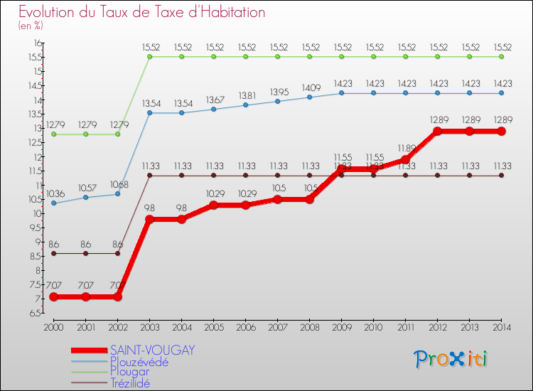 Evolution du taux de la taxe d'habitation pour SAINT-VOUGAY et les communes proches de 2000 à 2014 Comparaison des taux de la taxe d'habitation pour SAINT-VOUGAY et les communes voisines de 2000 à 2014