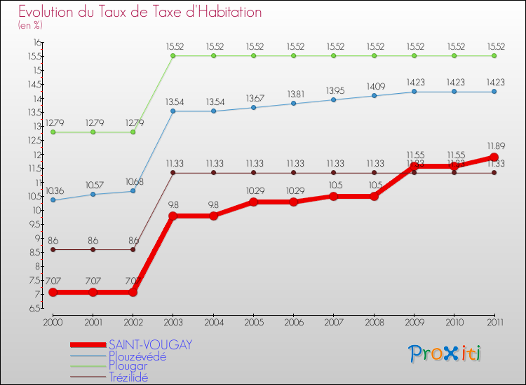 Evolution du taux de la taxe d'habitation pour SAINT-VOUGAY et les communes proches Comparaison des taux de la taxe d'habitation pour SAINT-VOUGAY et les communes voisines