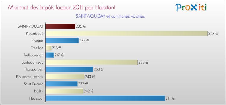 Montant des impôts locaux par Habitant pour SAINT-VOUGAY et les communes proches Comparaison des impôts locaux par habitant pour SAINT-VOUGAY et les communes voisines