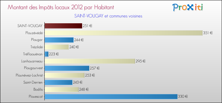 Montant des impôts locaux par Habitant pour SAINT-VOUGAY et les communes proches Comparaison des impôts locaux par habitant pour SAINT-VOUGAY et les communes voisines