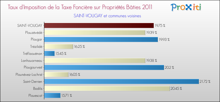 Taux d'imposition de la taxe foncière sur le bati 2011 pour SAINT-VOUGAY et les communes proches Comparaison des taux d'imposition de la taxe foncière sur le bati 2011 pour SAINT-VOUGAY et les communes voisines