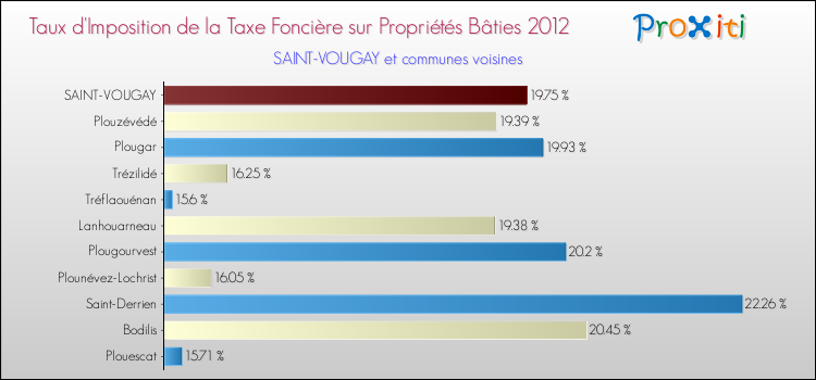 Taux d'imposition de la taxe foncière sur le bati 2012 pour SAINT-VOUGAY et les communes proches Comparaison des taux d'imposition de la taxe foncière sur le bati 2012 pour SAINT-VOUGAY et les communes voisines