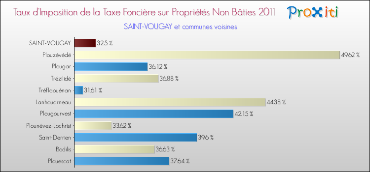 Taux d'imposition de la taxe foncière sur les immeubles et terrains non batis 2011 pour SAINT-VOUGAY et les communes proches Comparaison des taux d'imposition de la taxe foncière sur les immeubles et terrains non batis 2011 pour SAINT-VOUGAY et les communes voisines