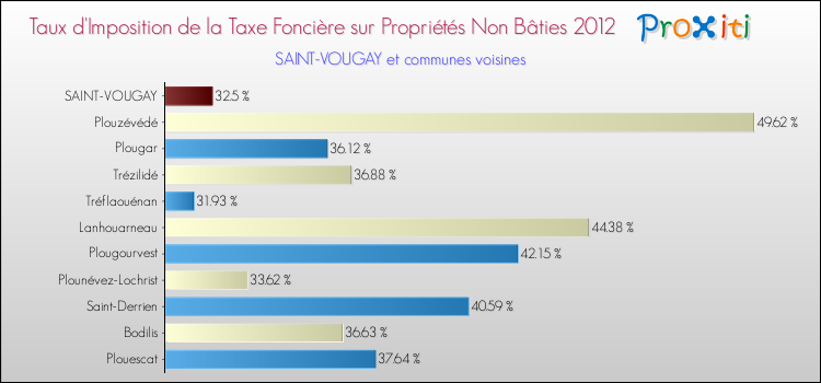 Taux d'imposition de la taxe foncière sur les immeubles et terrains non batis 2012 pour SAINT-VOUGAY et les communes proches Comparaison des taux d'imposition de la taxe foncière sur les immeubles et terrains non batis 2012 pour SAINT-VOUGAY et les communes voisines