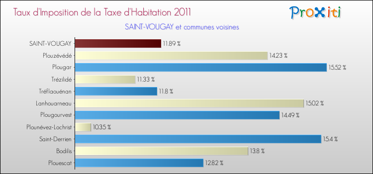 Taux d'imposition de la taxe d'habitation 2011 pour SAINT-VOUGAY et les communes proches Comparaison des taux d'imposition de la taxe d'habitation 2011 pour SAINT-VOUGAY et les communes voisines