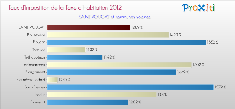 Taux d'imposition de la taxe d'habitation 2012 pour SAINT-VOUGAY et les communes proches Comparaison des taux d'imposition de la taxe d'habitation 2012 pour SAINT-VOUGAY et les communes voisines
