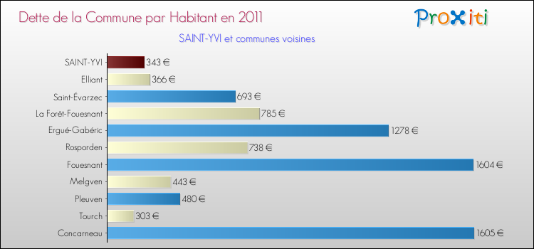 Dette par habitant de la commune en 2011 pour SAINT-YVI et les communes proches Comparaison de la dette par habitant de la commune en 2011 pour SAINT-YVI et les communes voisines