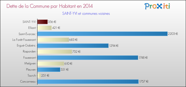 Dette par habitant de la commune en 2014 pour SAINT-YVI et les communes proches Comparaison de la dette par habitant de la commune en 2014 pour SAINT-YVI et les communes voisines