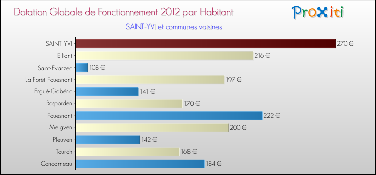 Montant des dotations globales de fonctionnement DGF par Habitant pour SAINT-YVI et les communes proches Comparaison des des dotations globales de fonctionnement DGF par habitant pour SAINT-YVI et les communes voisines